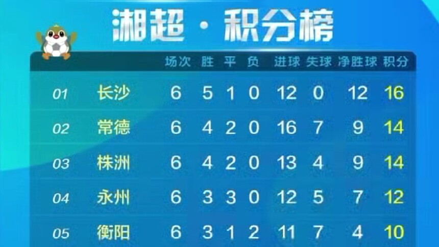 湘超即时积分榜 长沙队积16分，独自领跑积分榜 常德队、株洲队分列第二位和第三位