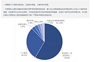 债券市场改革与发展(第二篇）