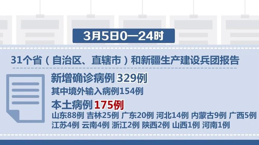 国家卫健委通报新冠肺炎疫情昨日新增本土病例175例其中山东88例