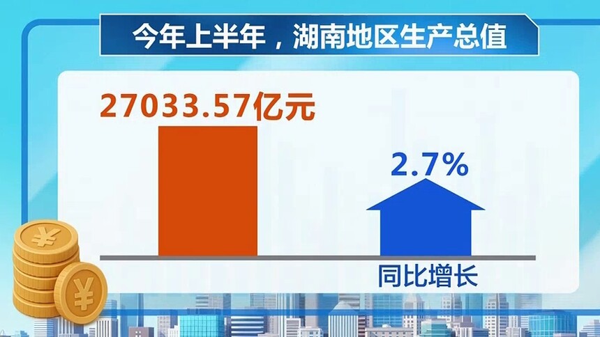 湖南：上半年地区生产总值27033.6亿元